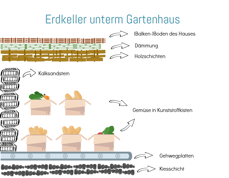 Erdkeller unter dem Gartenhaus