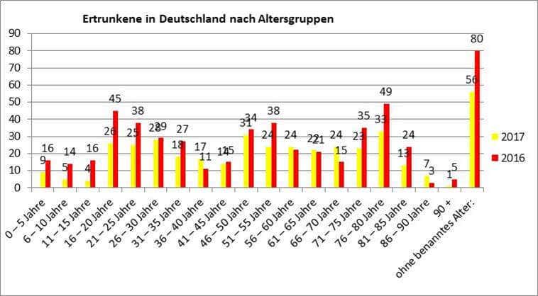 DLRG_Statistik_Ertrunkene